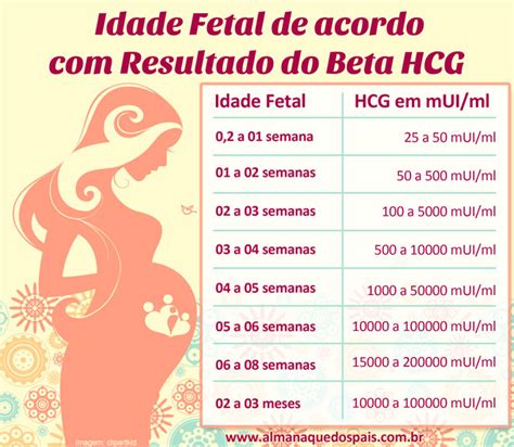 resultado beta hcg quantitativo tabela